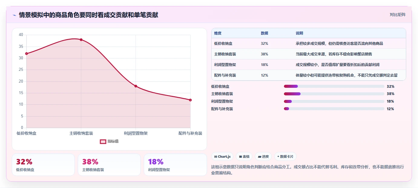 如何运营好一个店铺实战复盘：从商品结构验证进阶玩法效果