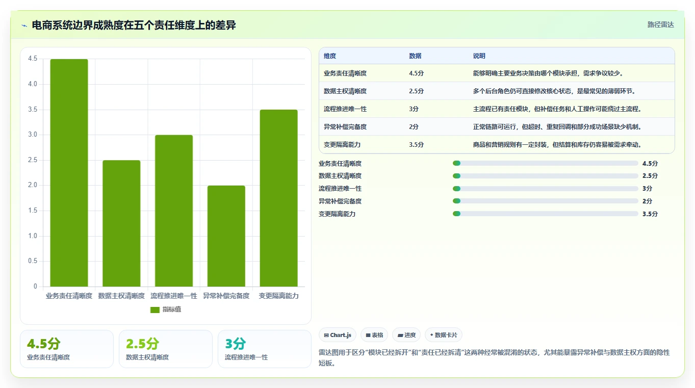 电商系统开发：开发团队场景拆解：架构设计如何做到明确项目边界
