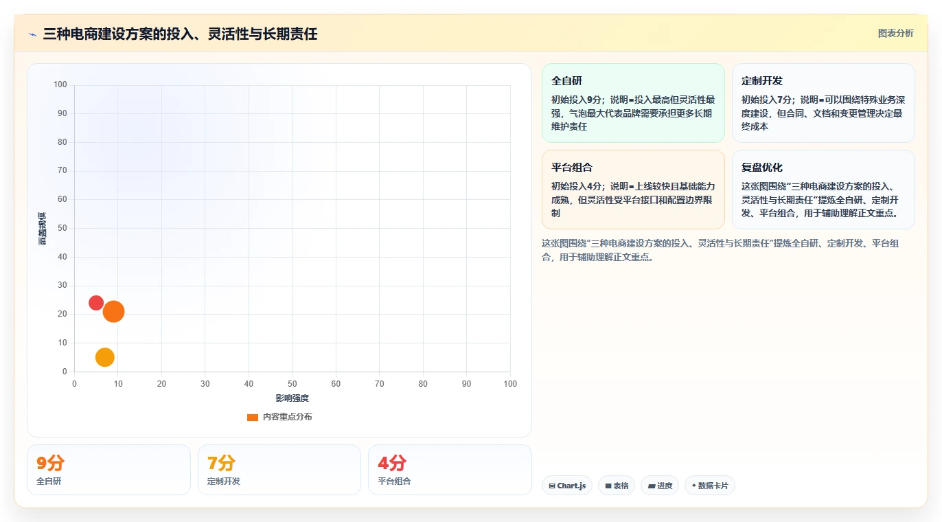 电商系统开发：品牌商家最佳实践：上线验收怎样稳步实现控制开发预算