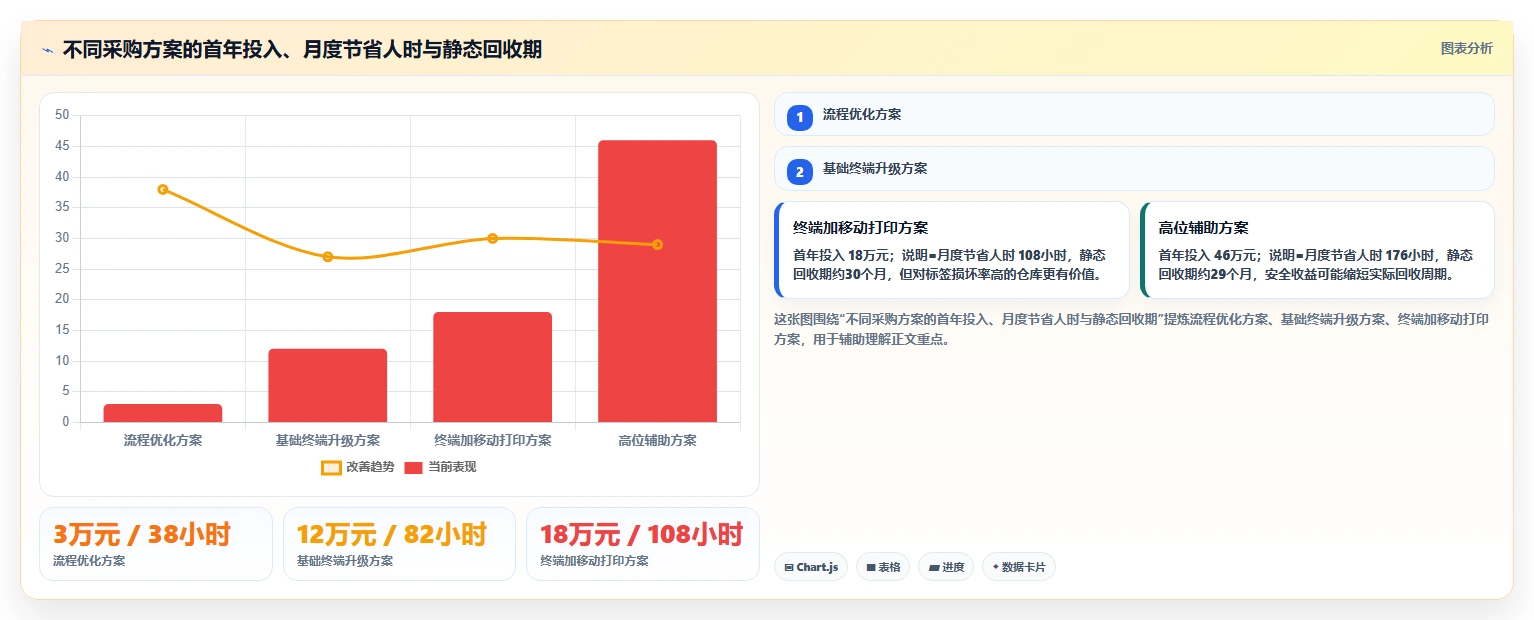 电商仓储管理：采购人员诊断清单：从设备应用排查盘点耗时