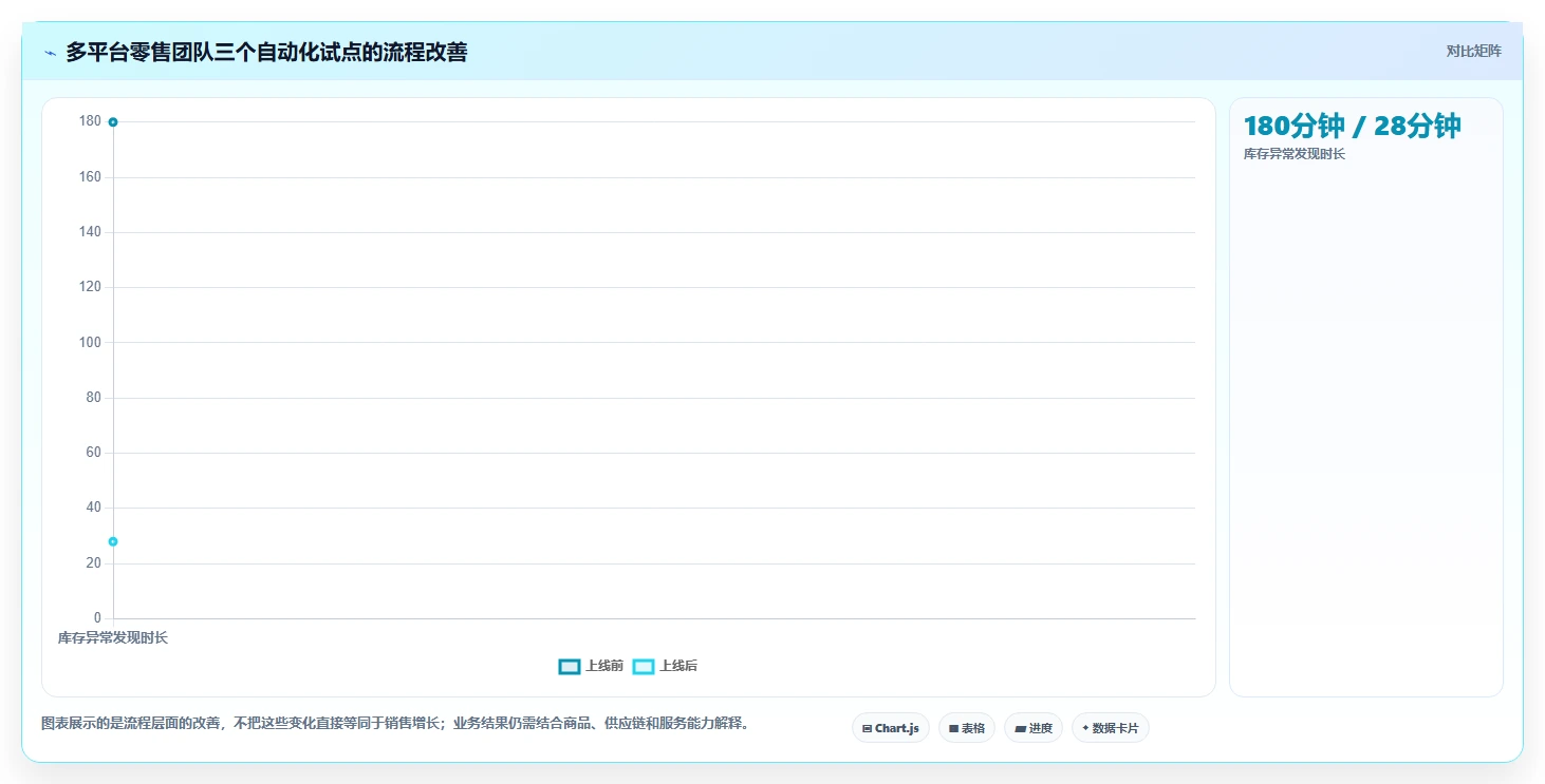 电商管理优化清单：团队绩效与自动化方案的关键动作