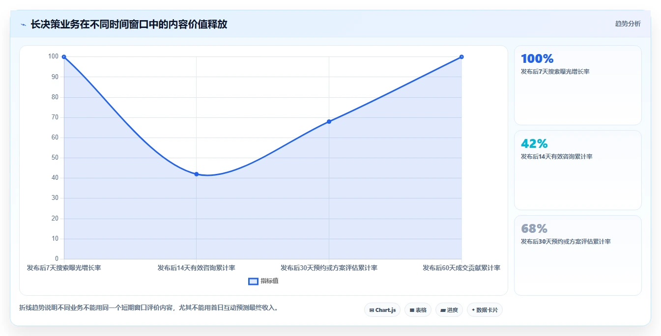 小红书数据分析：创业团队快速排查：搜索排名为何会导致互动高不转化