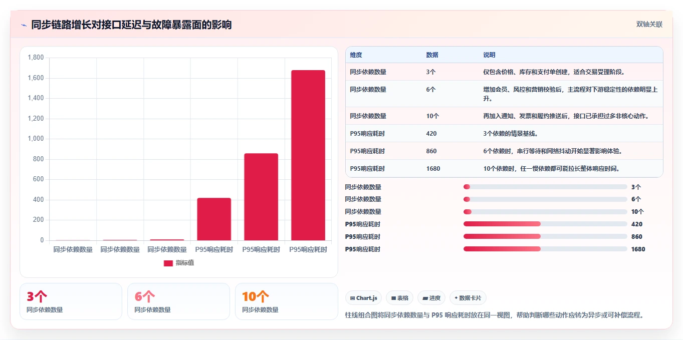 电商系统开发:电商企业自查表:接口开发最容易出现的架构难扩展