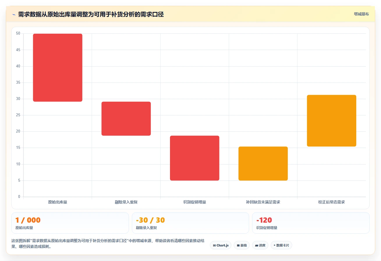 仓库安全库存管理数据方法：用需求波动支撑进阶玩法判断
