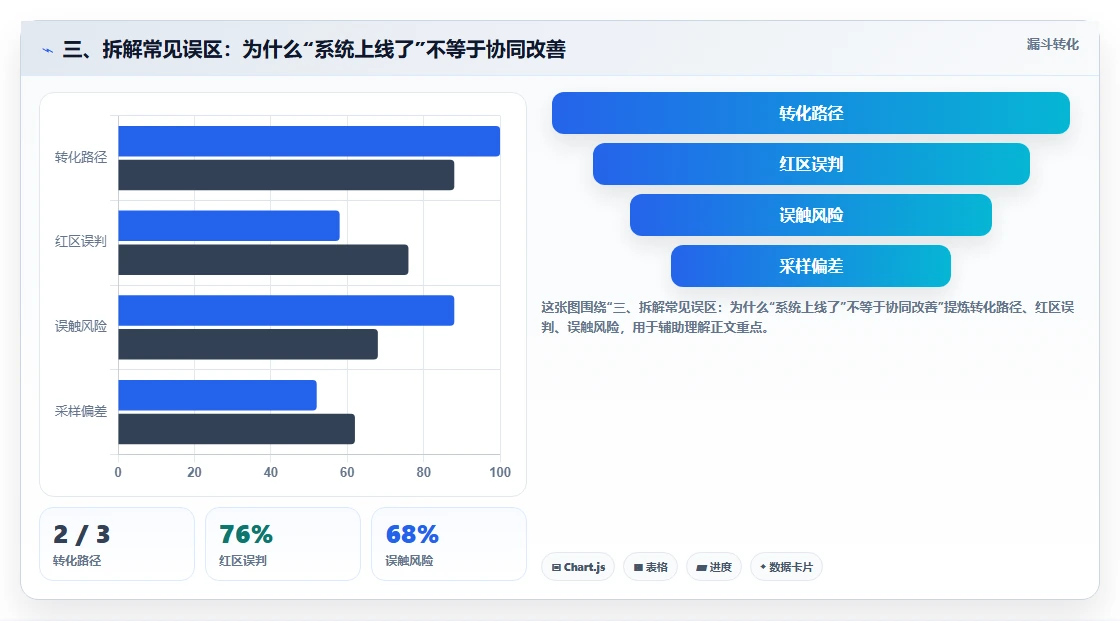 三、拆解常见误区：为什么“系统上线了”不等于协同改善
