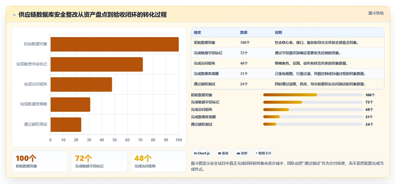 电商系统开发：供应链团队必看清单：用数据库设计推动增强数据安全