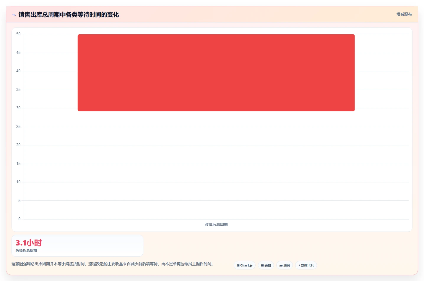 库存出入库：仓库新手案例思路：流程改造怎样优化销售出库