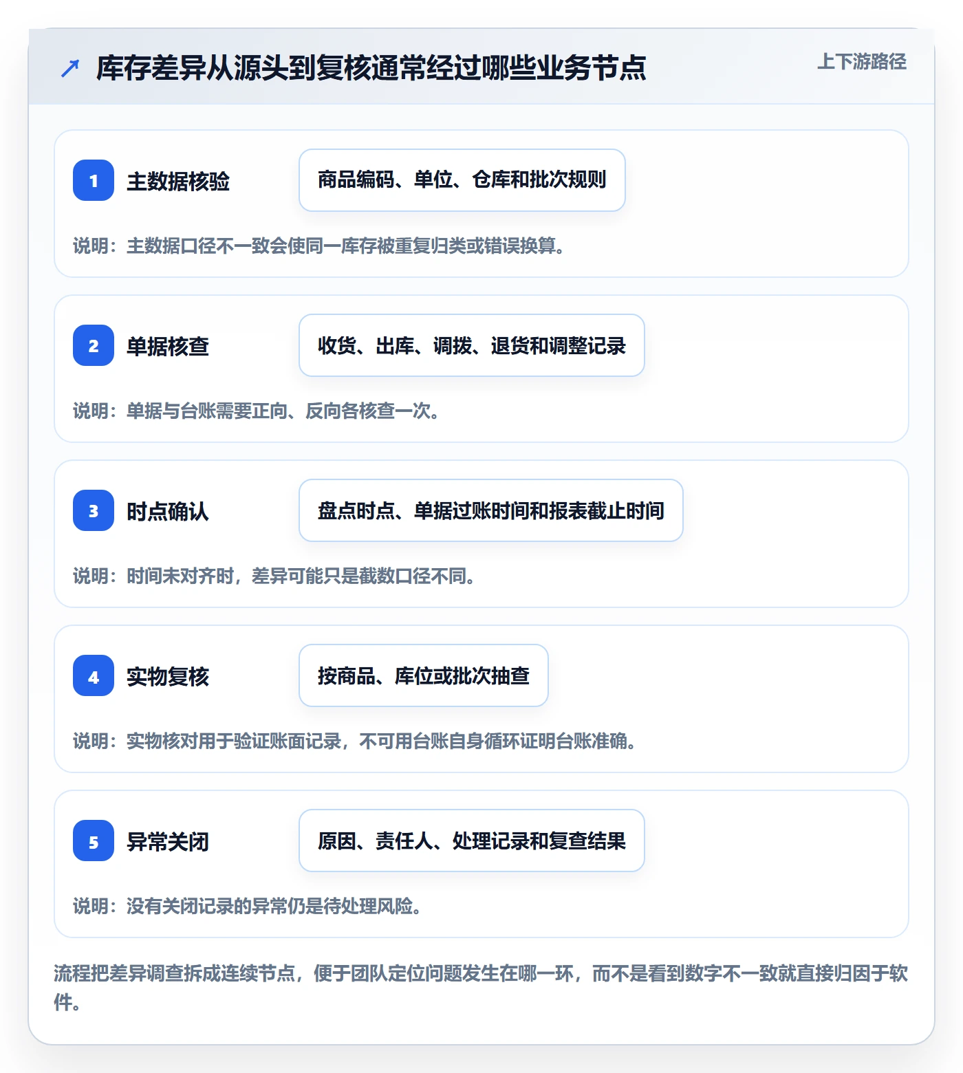 库存管理系统检查方法：通过库存台账评估工具对比质量