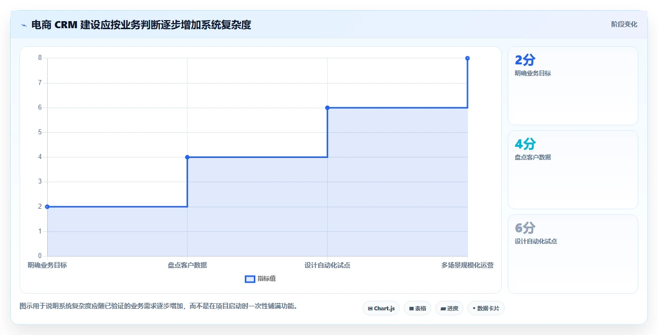电商crm系统建设路线：从自动营销到工具对比分几步