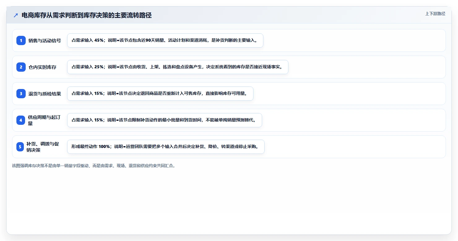 电商仓储管理：运营团队流程图解：设备应用如何减少库存积压