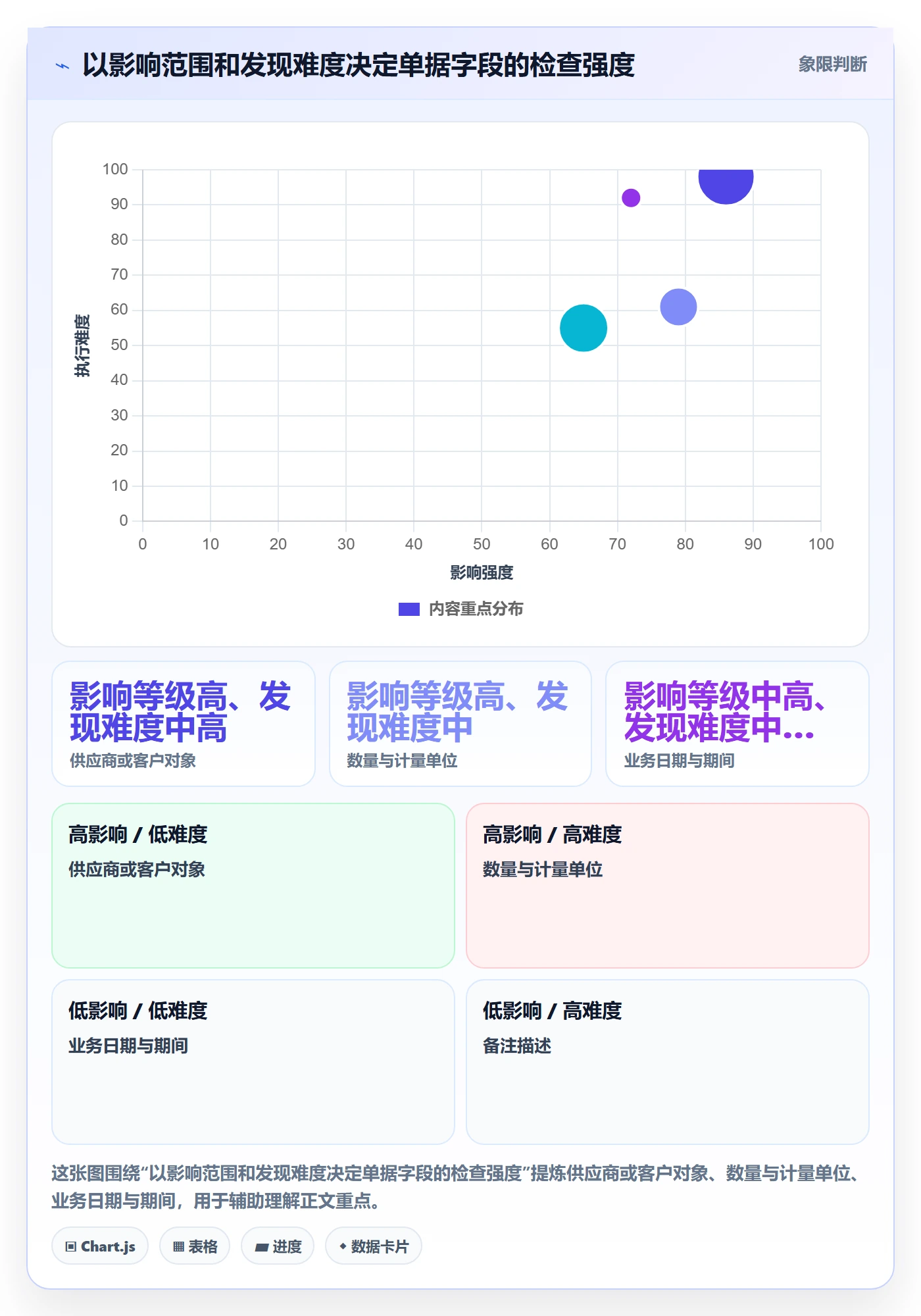 erp数据录入落地清单：单据规范相关的风险排查事项