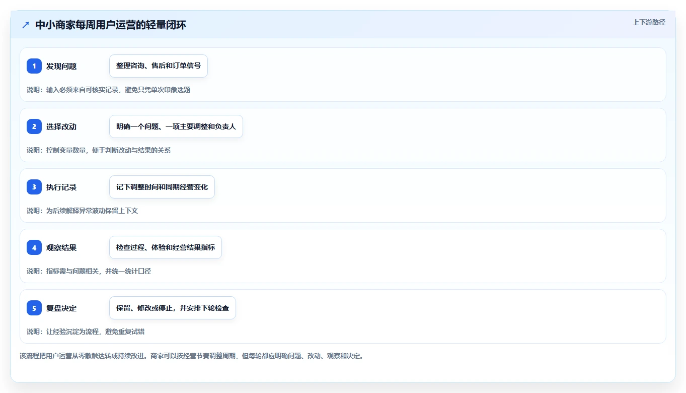 店铺运营包括哪些方面中小商家全解析:重点看懂用户运营