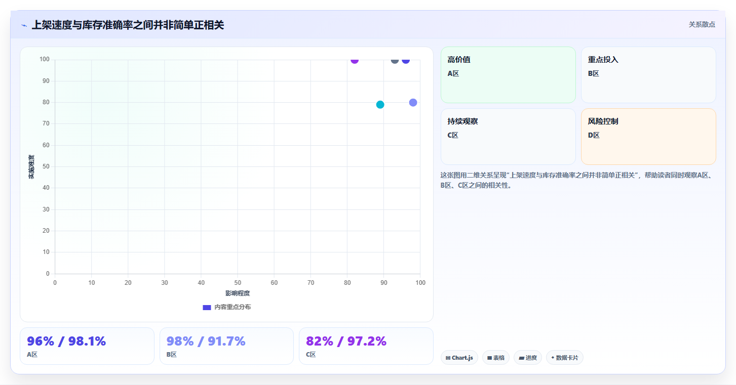 电商仓储管理：品牌零售商核心指标：判断入库上架是否正在缓解账实不符