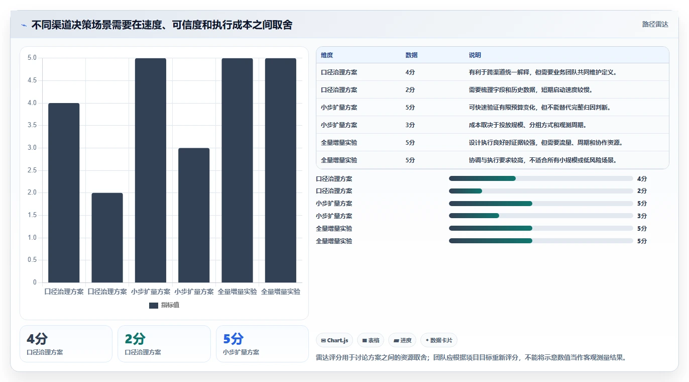 运营数据方案设计：渠道对比场景的常见误区怎么做