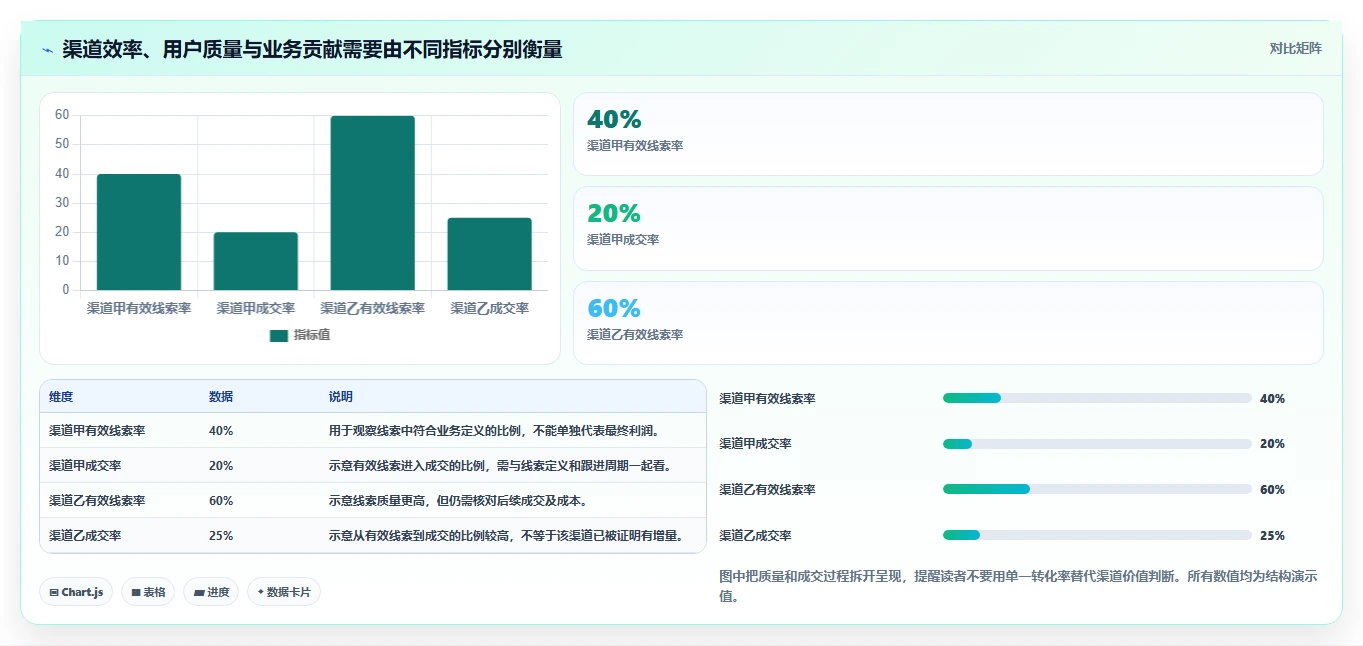 运营数据实践指南：渠道对比的常见误区怎样更有效