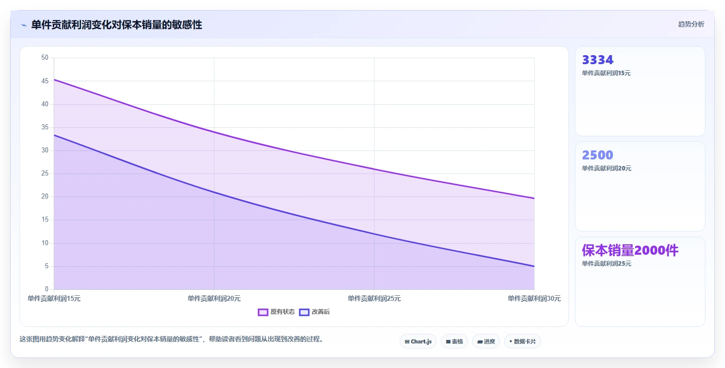 电商利润计算：经营负责人避坑指南：做商品成本时别忽略盈亏点不明确