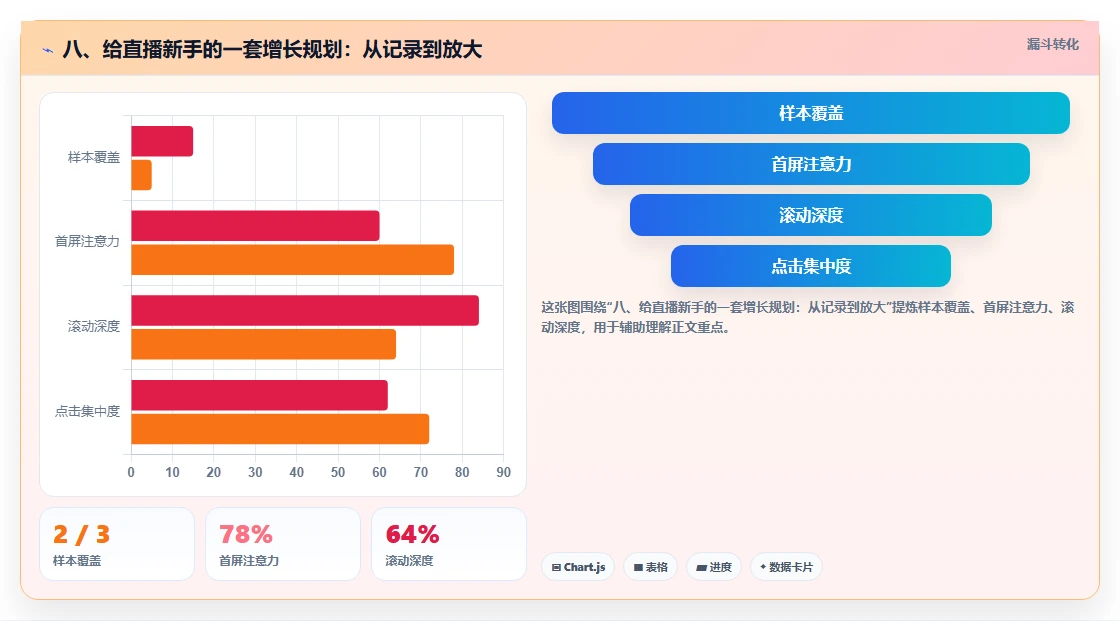 八、给直播新手的一套增长规划：从记录到放大