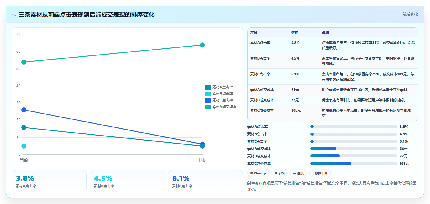 直播数据复盘：投流人员落地路线图：从增长规划走向提升用户停留