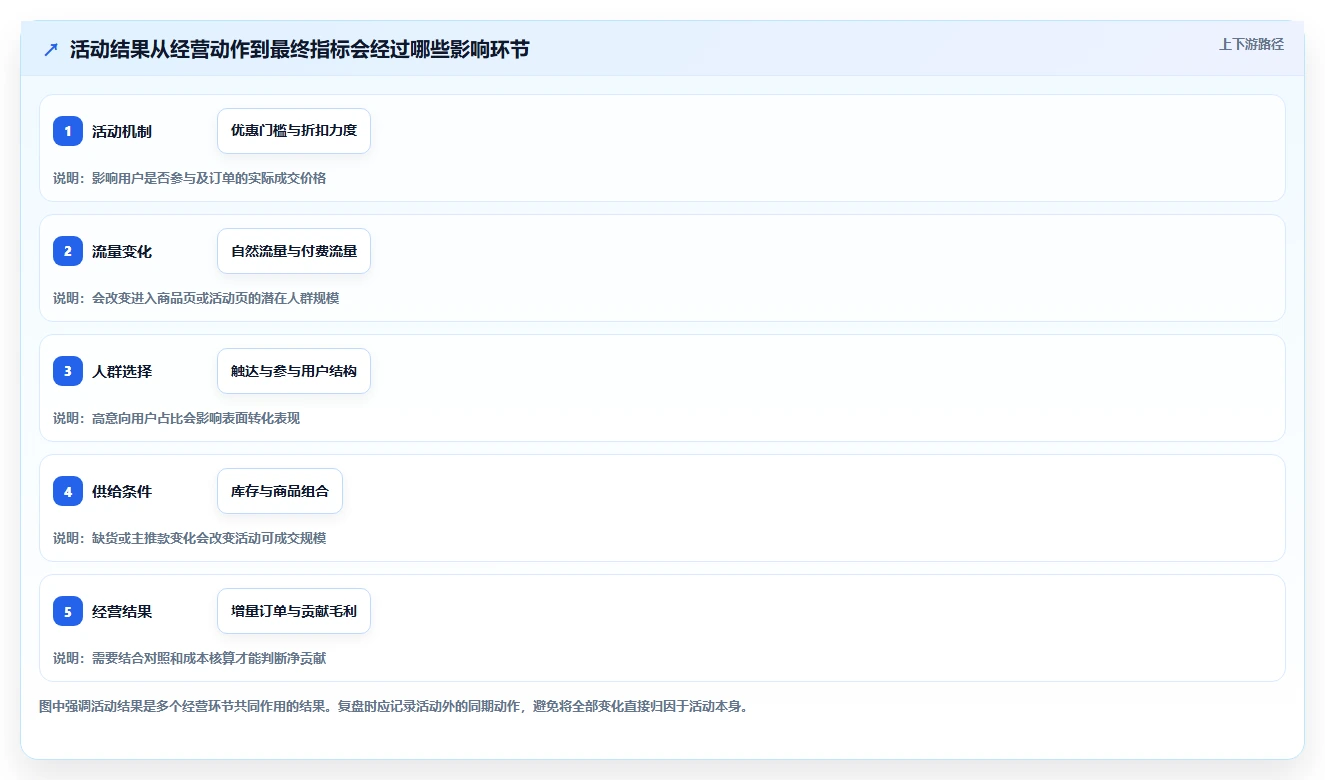 电商数据运营实践指南：活动评估的选型方法怎样更有效