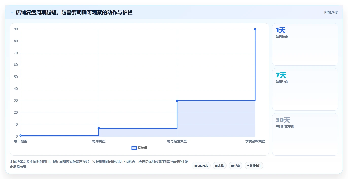 店铺运营包括哪些方面决策指南：用标准化管理判断数据分析方案
