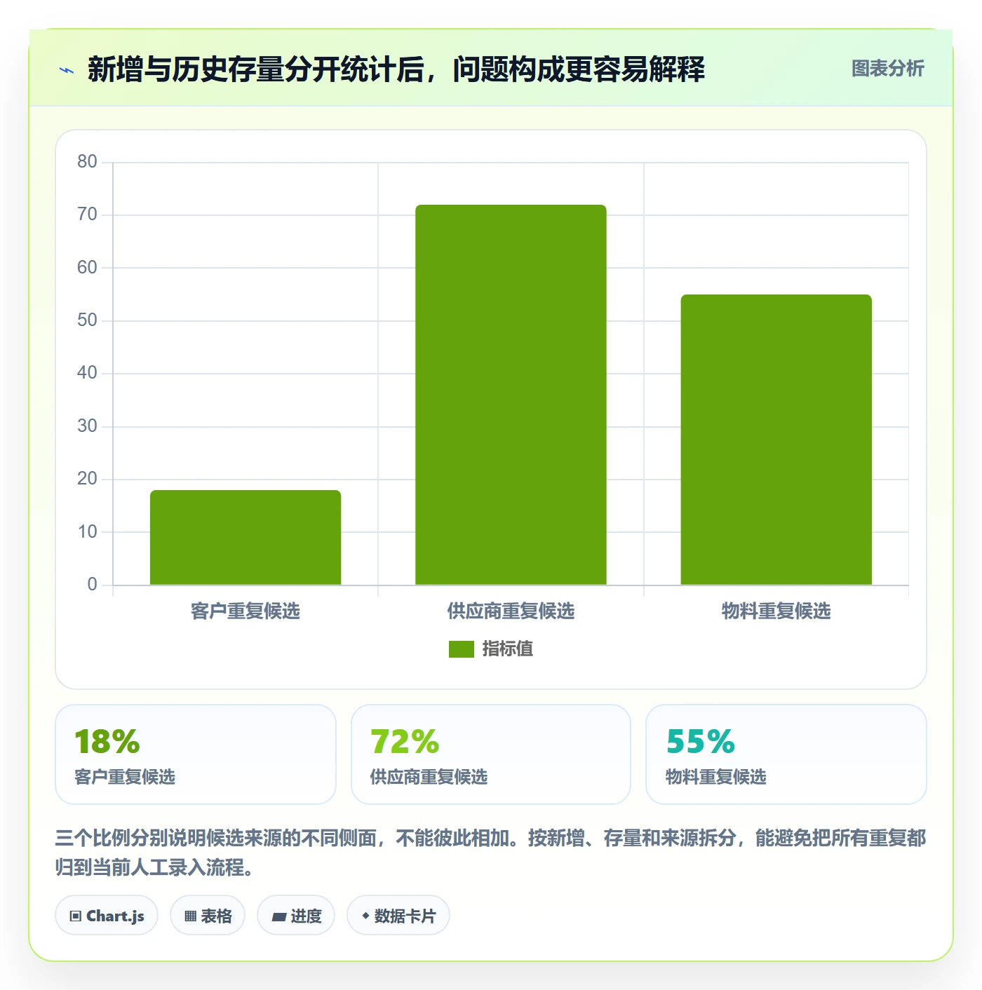 erp数据录入检查方法：通过数据去重评估团队协同质量