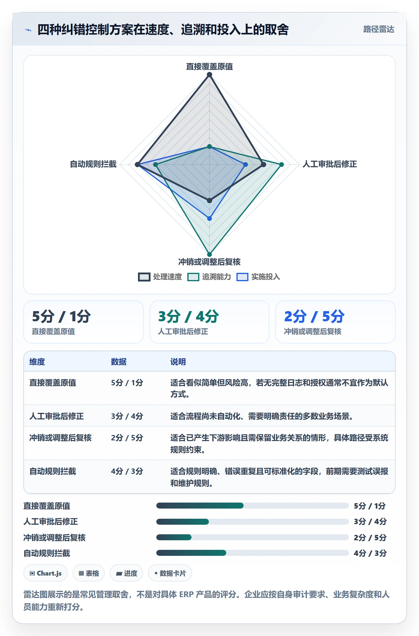 erp数据录入怎么管？以错误修正为核心的落地案例方案
