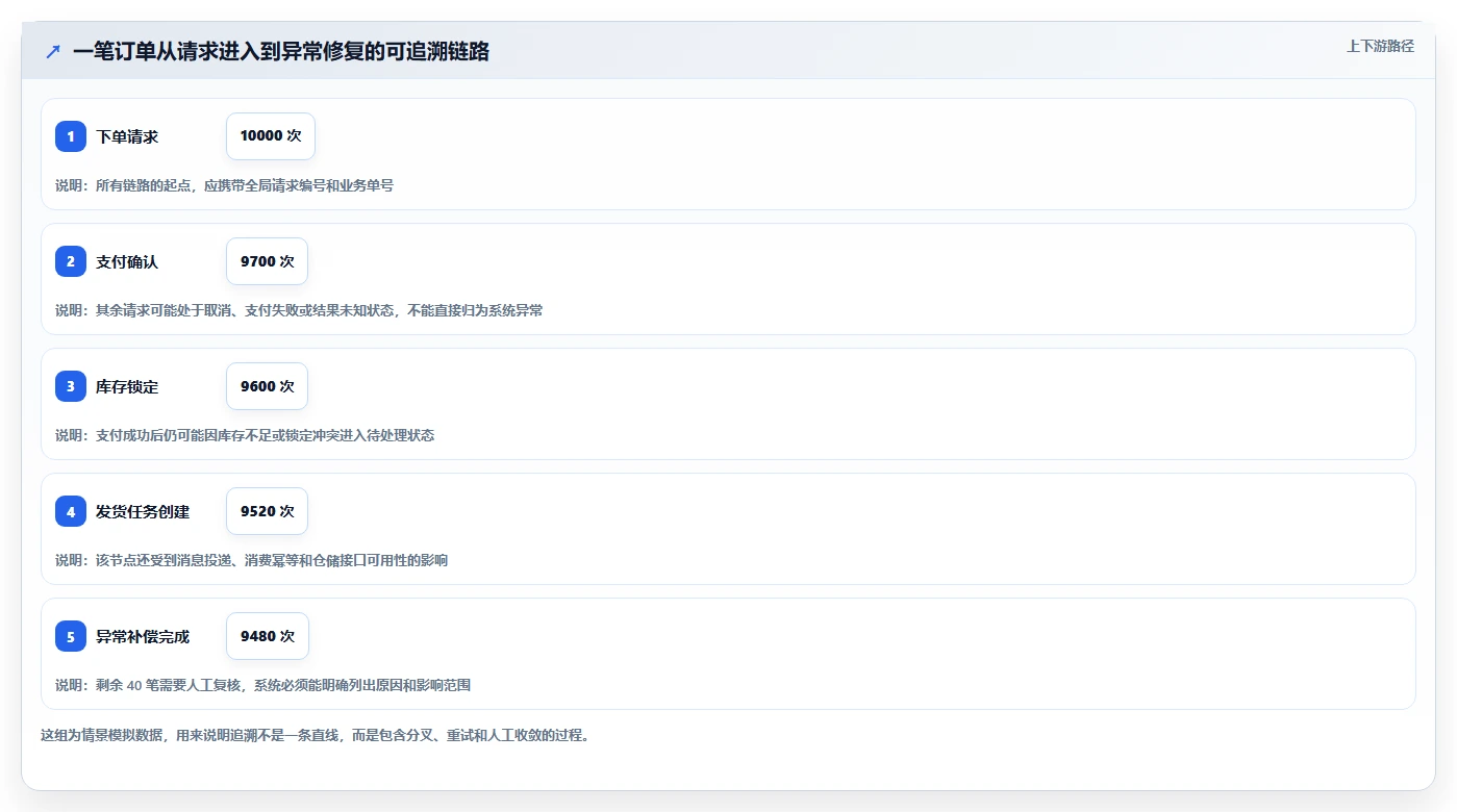 数据库存：技术负责人从数据到行动：用事务一致性实现支持完整追溯