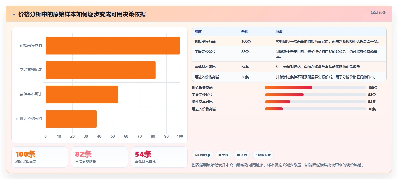 拼多多数据分析工具免费应用思路：围绕价格分析拆解标准化管理