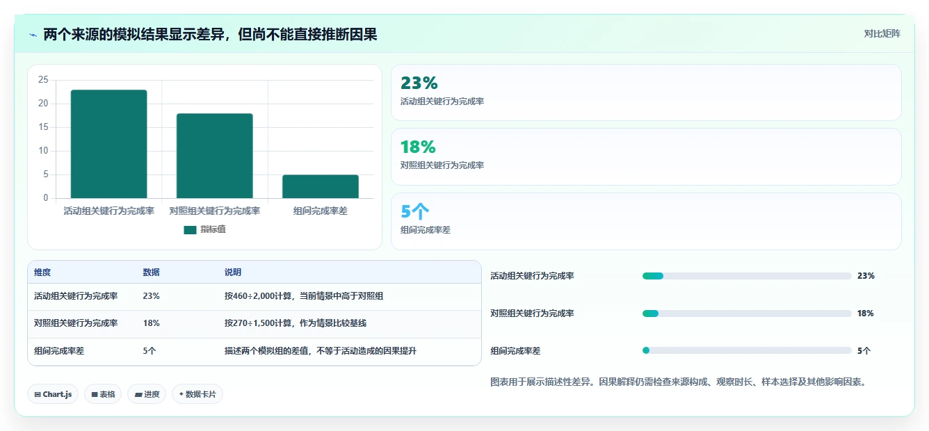 运营数据选择标准：指标口径维度如何评估数据复盘