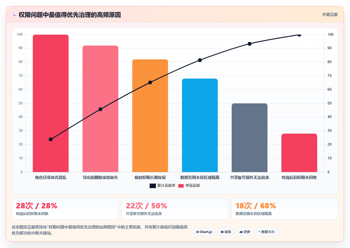 运营管理平台怎么管？以权限管理为核心的标准化管理方案