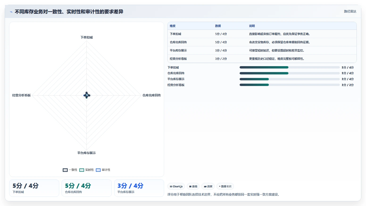 数据库存：架构师实操版教程：库存流水从准备到复盘