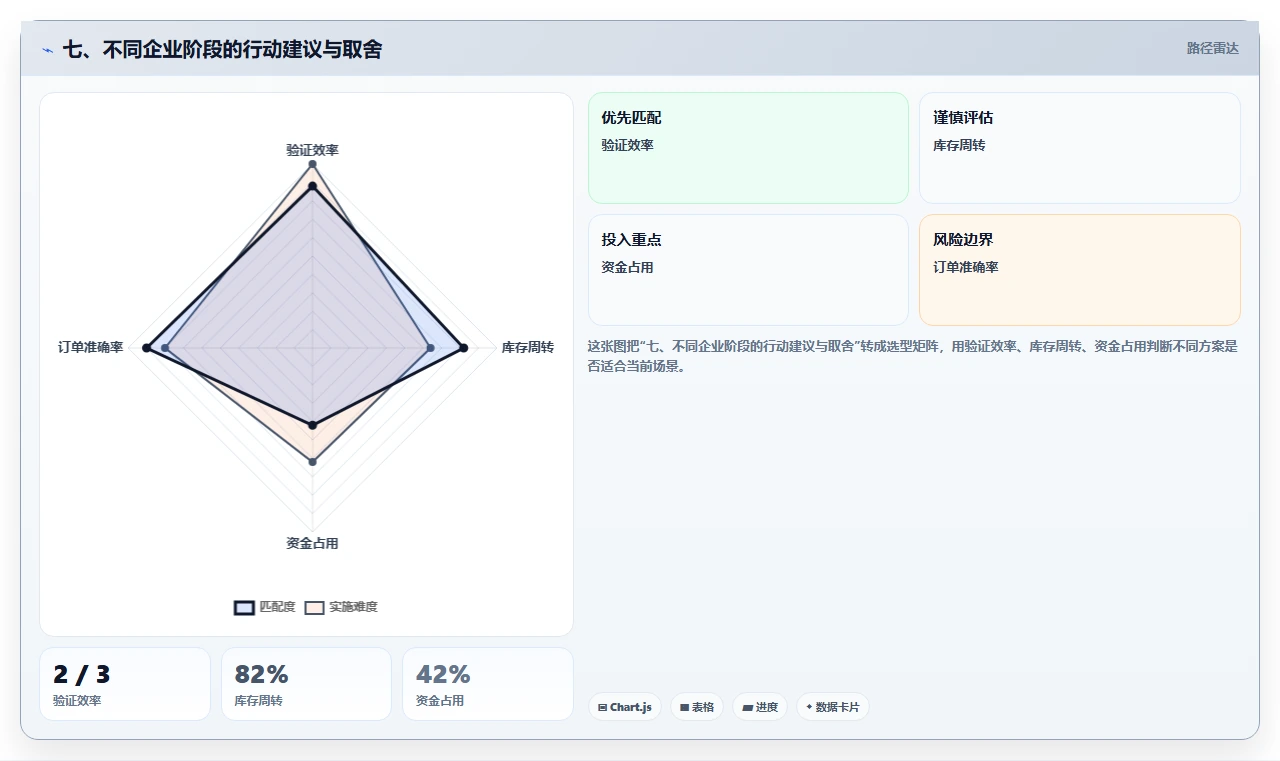 七、不同企业阶段的行动建议与取舍