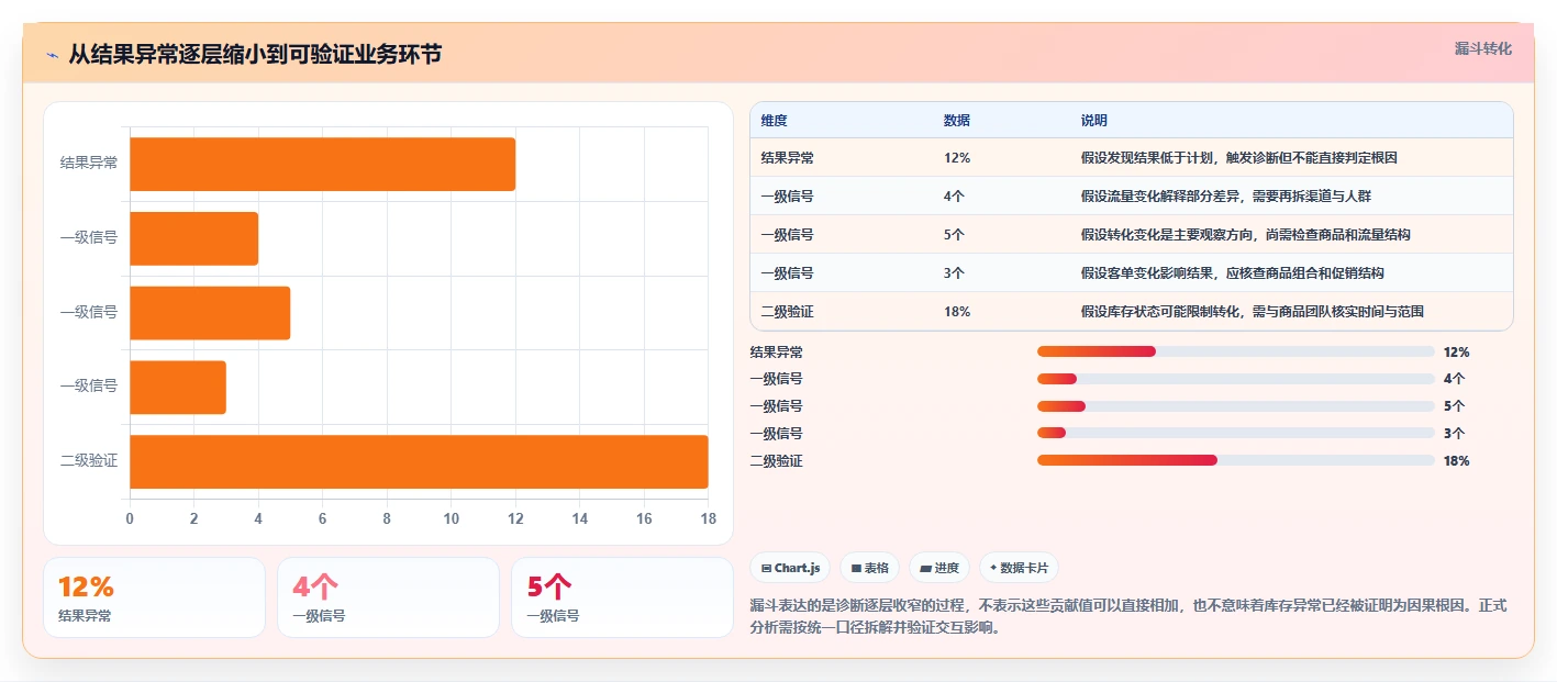 电商数据运营团队协同：指标拆解从哪里开始