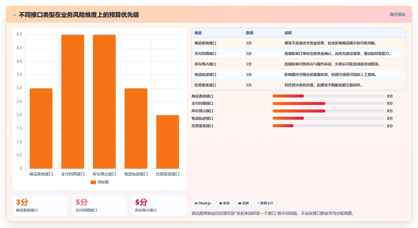 电商系统开发：项目经理进阶教程：围绕项目预算建立稳定业务接口闭环