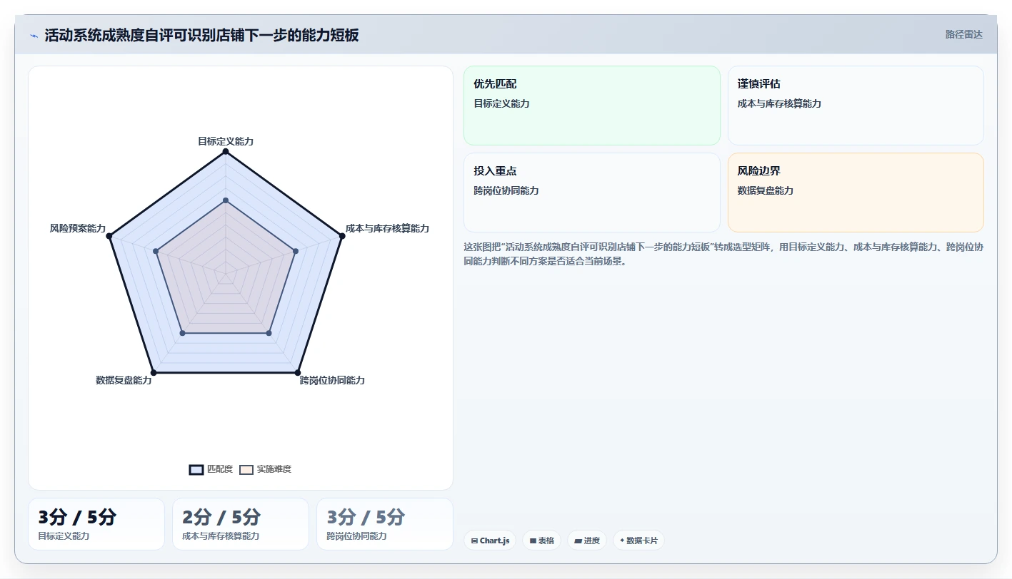 如何运营好一个店铺能力清单：系统搭建需要覆盖哪些活动策划事项