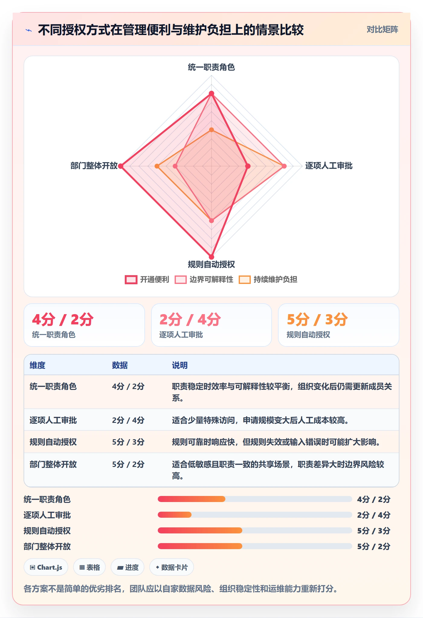 想做好bi 平台，先掌握日常管理中的权限体系