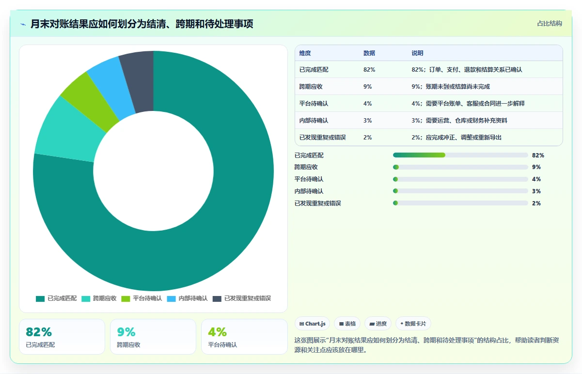 电商管理操作手册：财务对账对应的多店经营步骤
