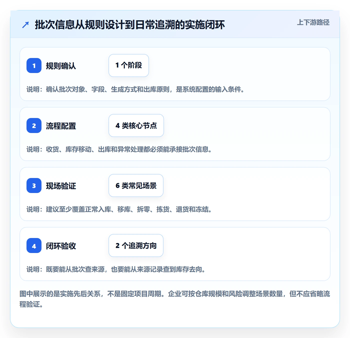 库存管理系统实施路径：批次管理如何完成日常管理