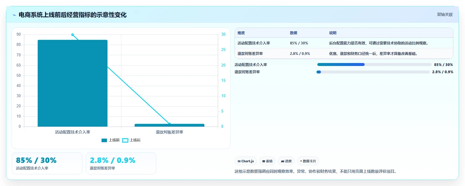 电商系统开发：运营负责人老板关心什么：需求梳理能否解决业务与技术脱节