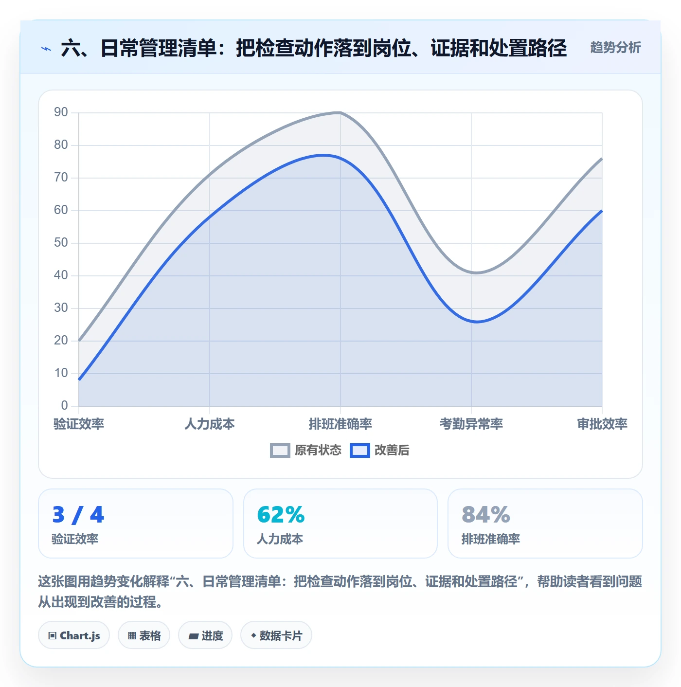 六、日常管理清单：把检查动作落到岗位、证据和处置路径