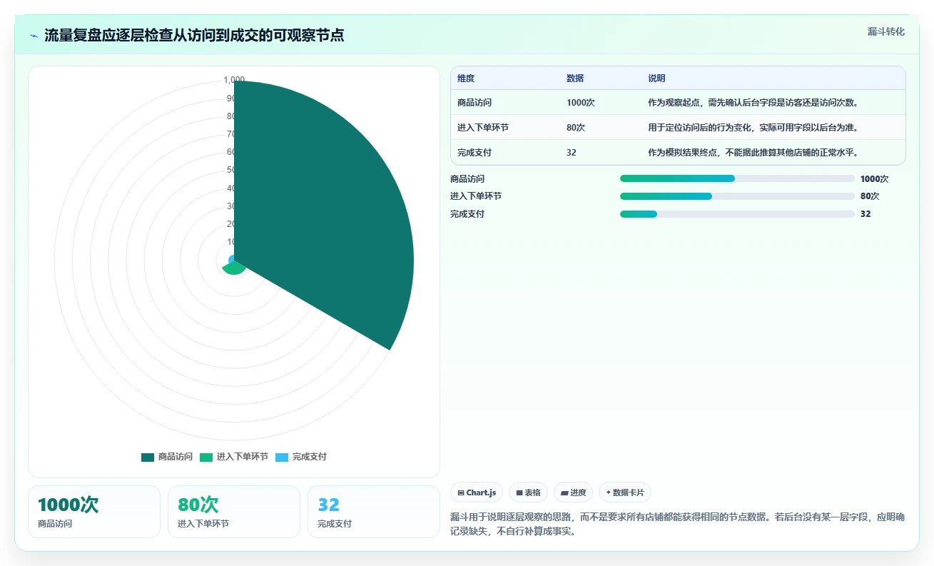 拼多多数据分析工具免费实战复盘：从流量来源验证精细化运营效果
