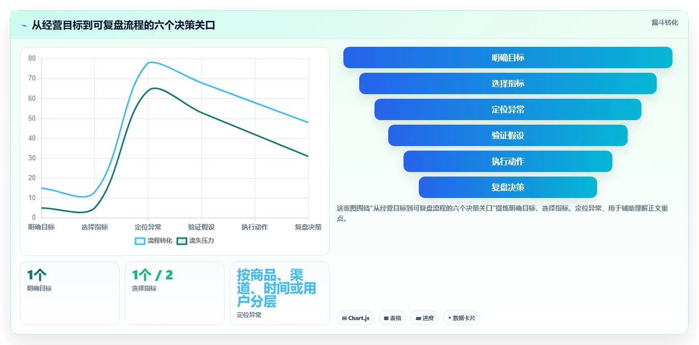 店铺运营包括哪些方面业务拆解：数据分析为什么影响流程设计