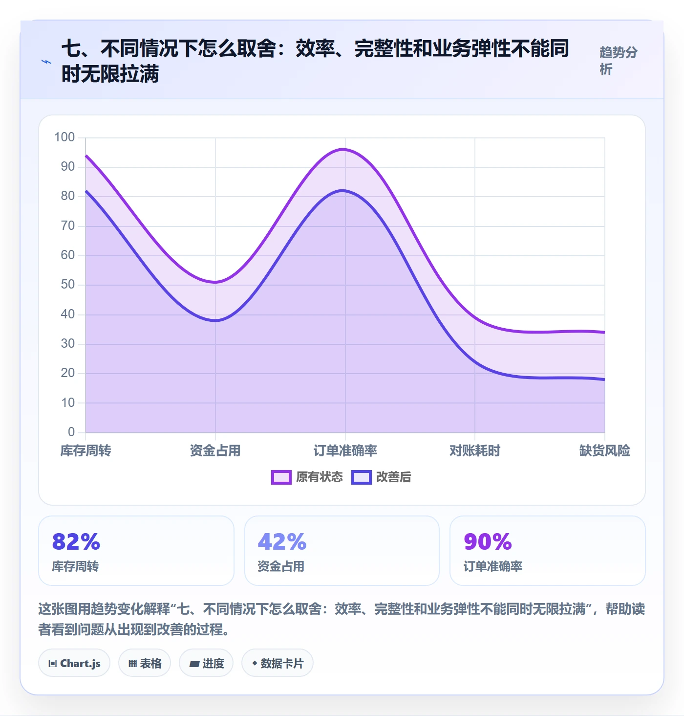 七、不同情况下怎么取舍:效率、完整性和业务弹性不能同时无限拉满