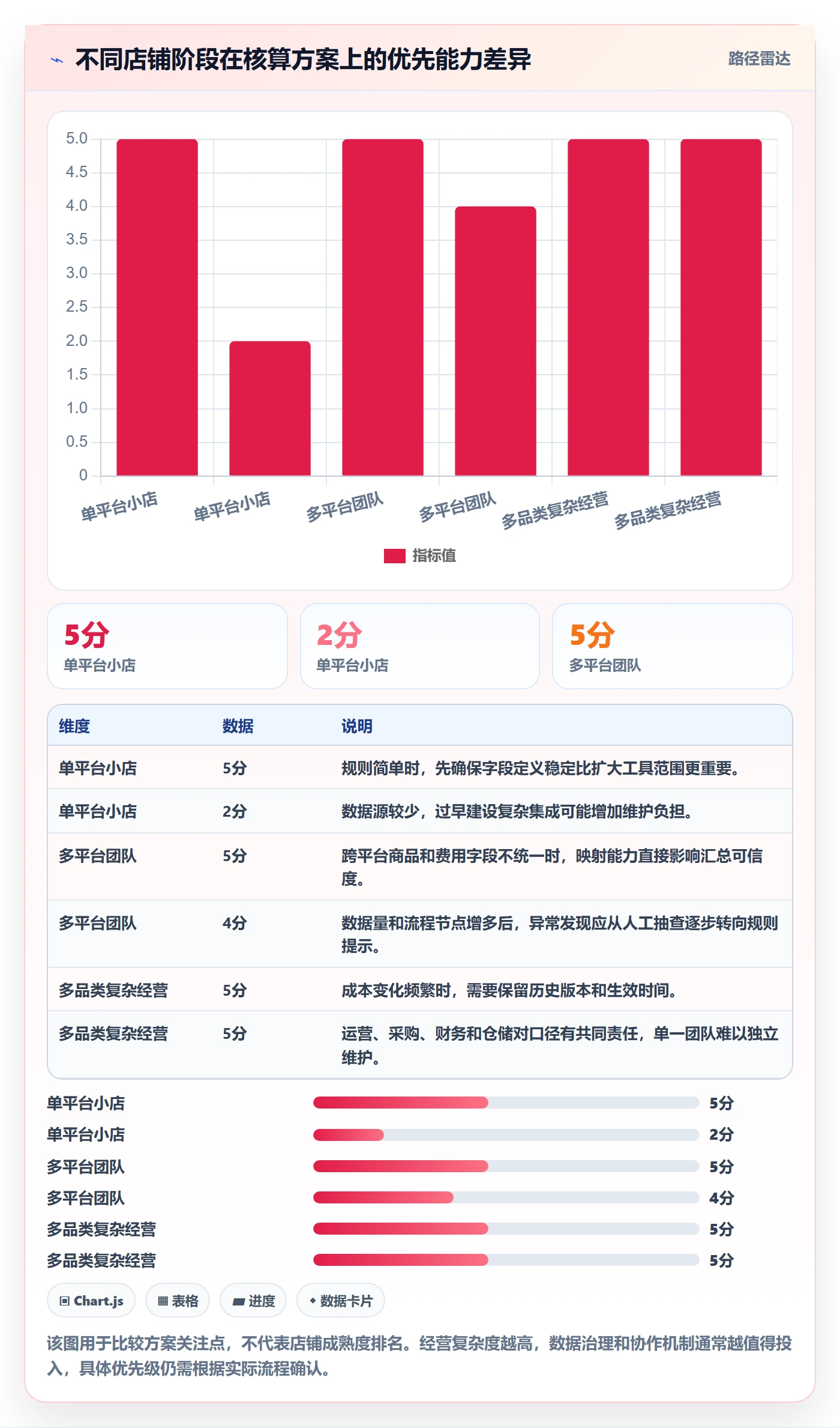 店铺运营管理实用方法：围绕利润核算建立自动化方案