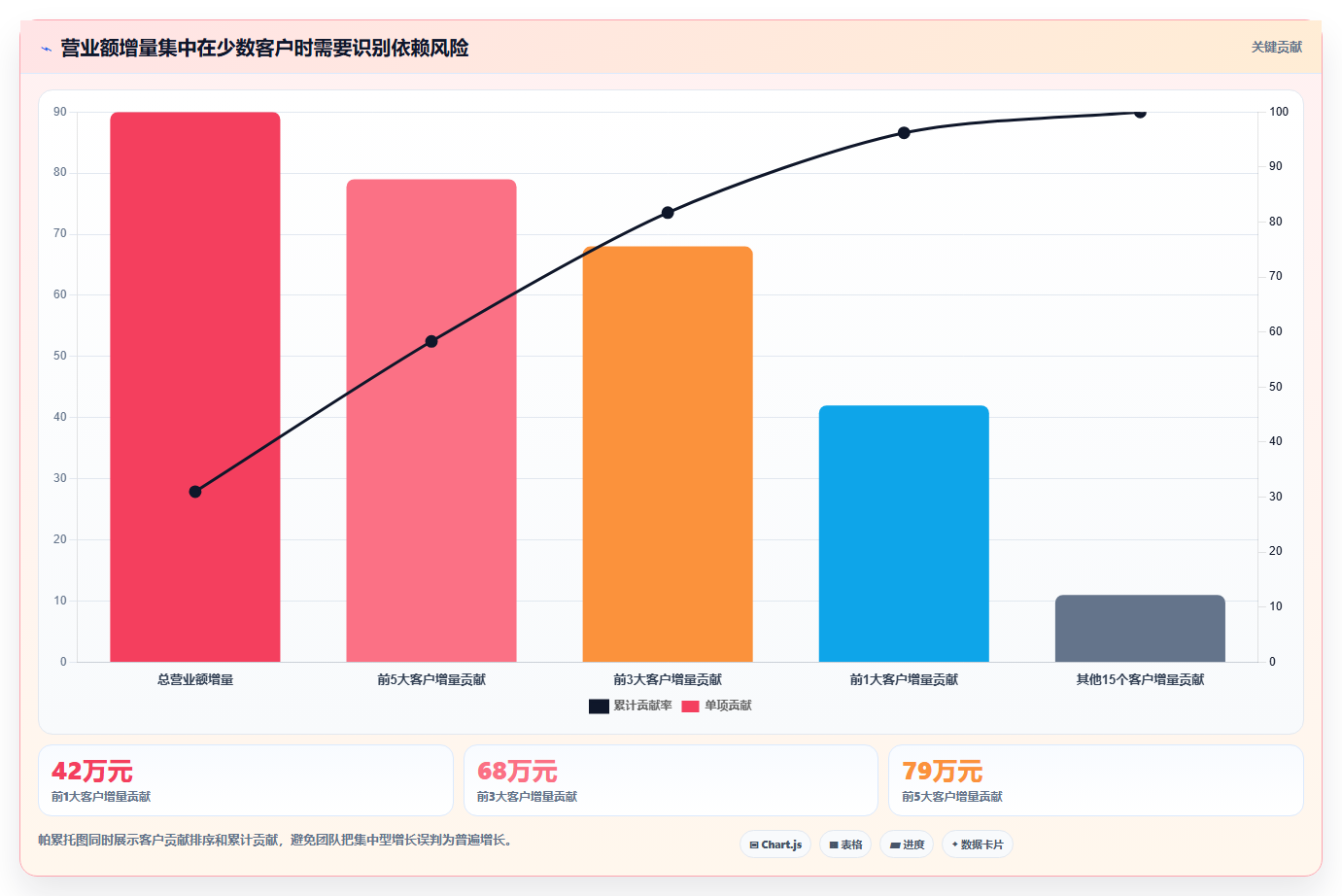 营业额分析：创业团队必看清单：用同比环比推动减少手工统计