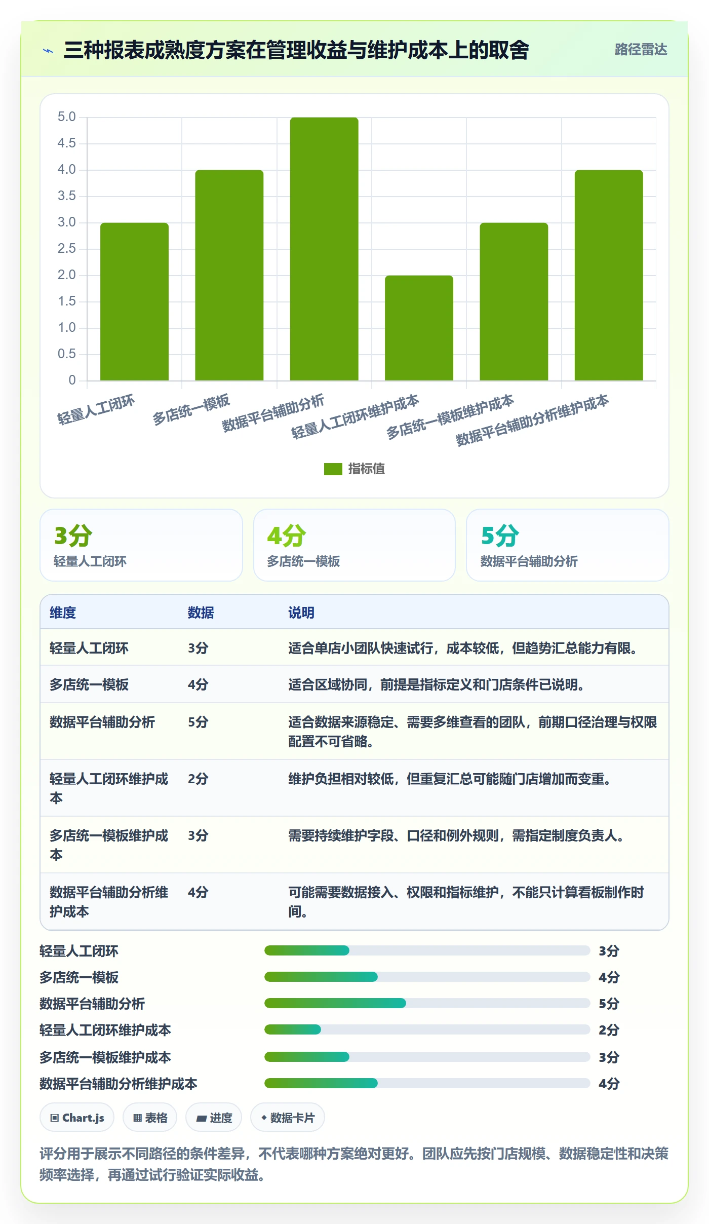 店铺运营管理问题诊断：日报周报如何用团队协同改进