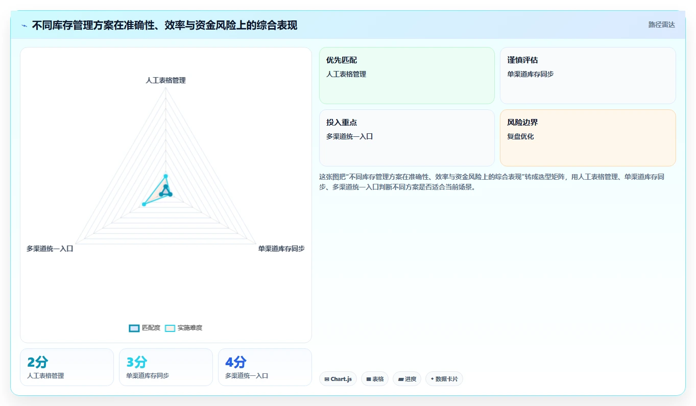 电商辅助软件：店铺主管管理方法：把库存同步转化为统一数据入口