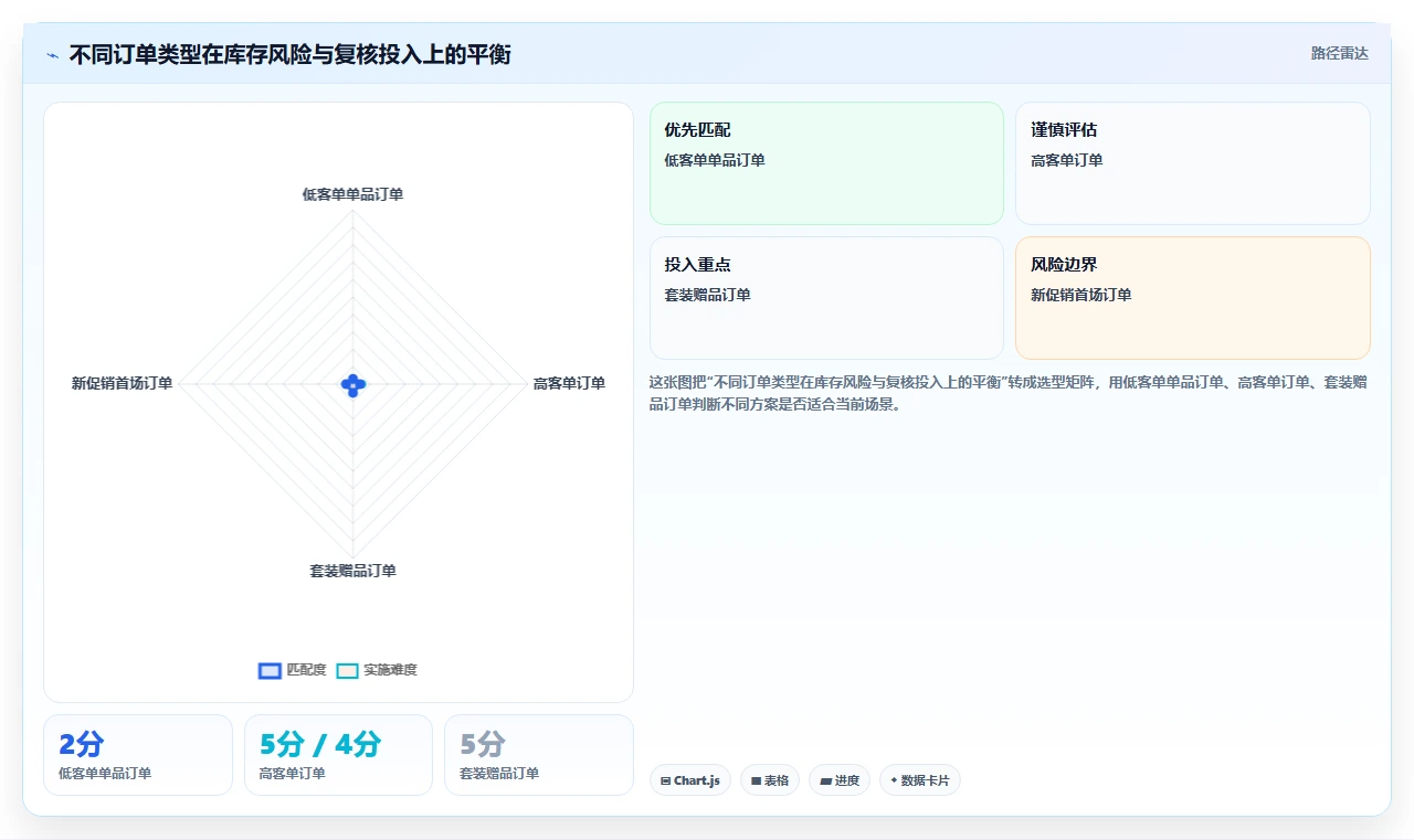 电商仓储管理:直播商家精细化指南:从打包复核发现账实不符根因