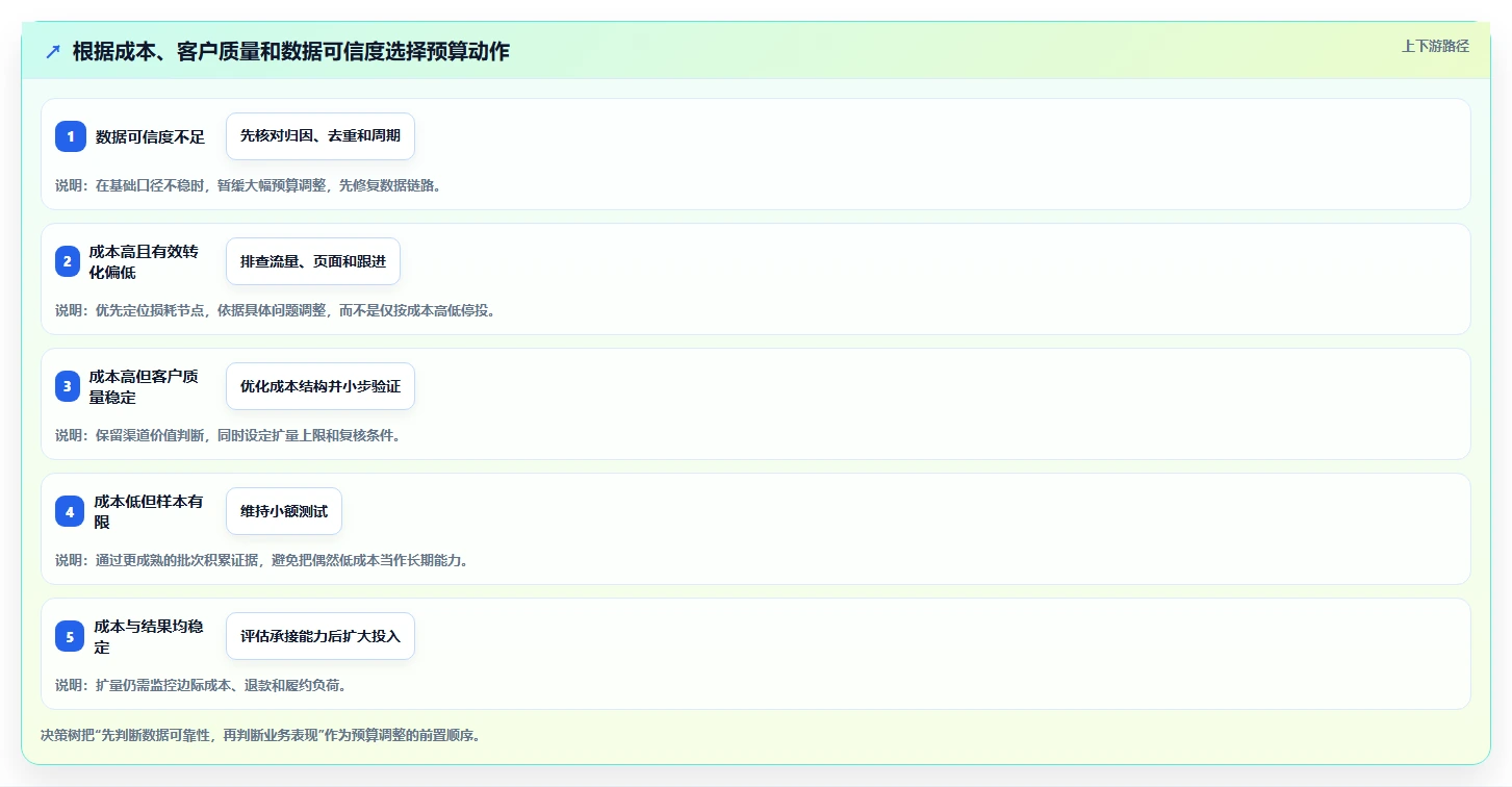 运营数据管理模板：围绕渠道对比开展成本控制