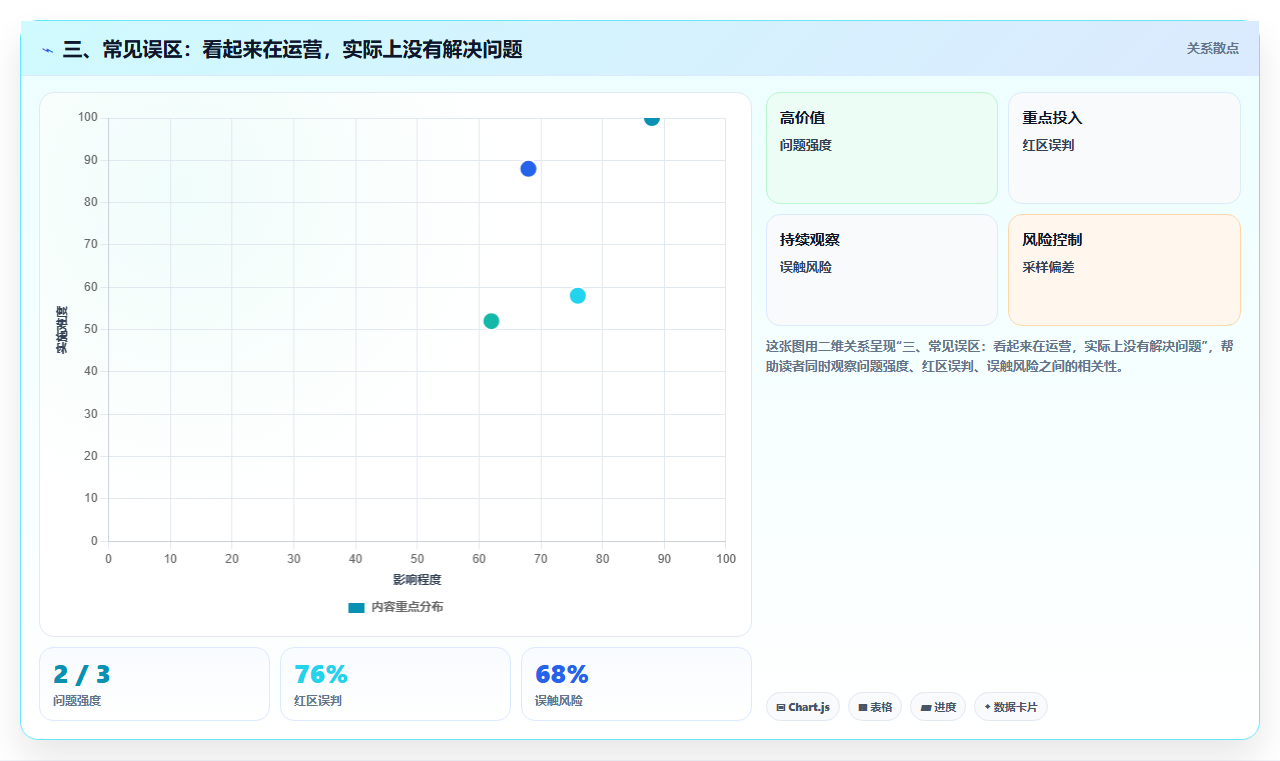 三、常见误区：看起来在运营，实际上没有解决问题